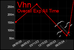 Total Graph of Vhn