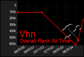 Total Graph of Vhn