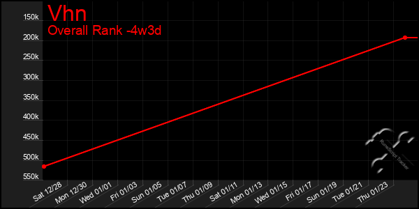 Last 31 Days Graph of Vhn