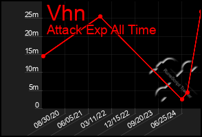 Total Graph of Vhn