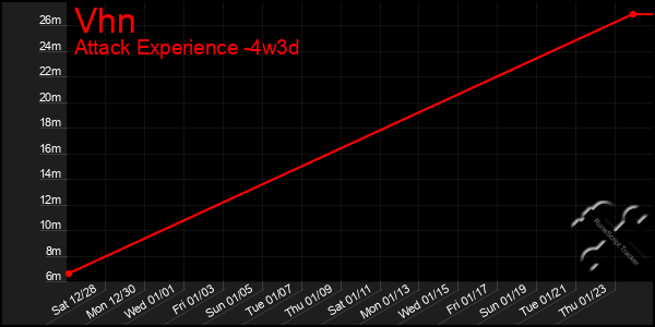 Last 31 Days Graph of Vhn