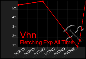 Total Graph of Vhn