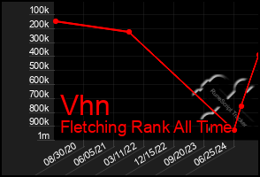 Total Graph of Vhn