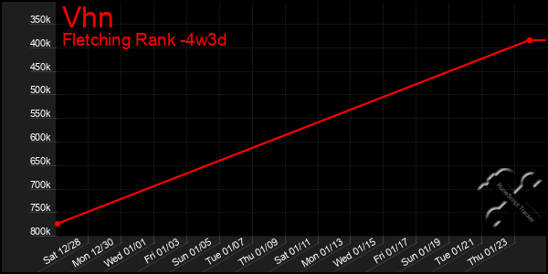 Last 31 Days Graph of Vhn