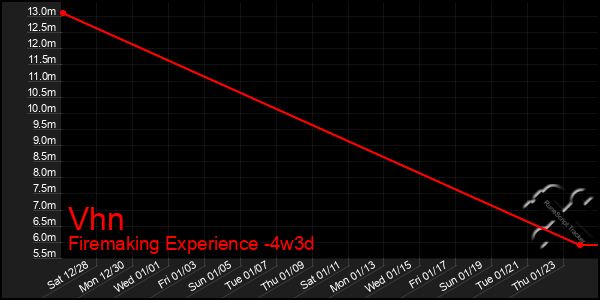 Last 31 Days Graph of Vhn