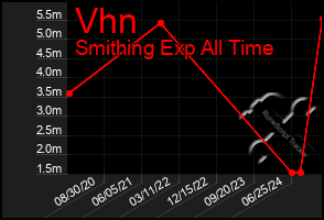 Total Graph of Vhn