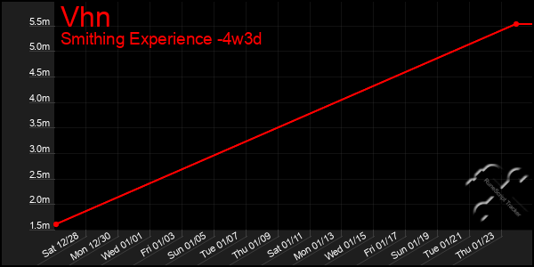 Last 31 Days Graph of Vhn