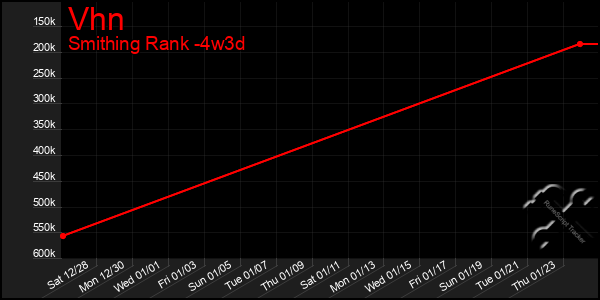 Last 31 Days Graph of Vhn