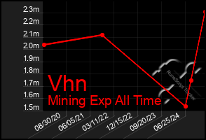 Total Graph of Vhn