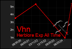 Total Graph of Vhn