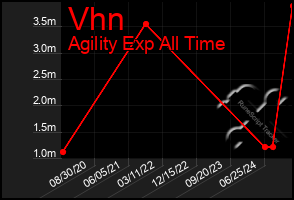 Total Graph of Vhn