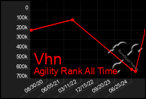 Total Graph of Vhn