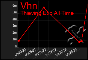 Total Graph of Vhn