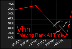 Total Graph of Vhn