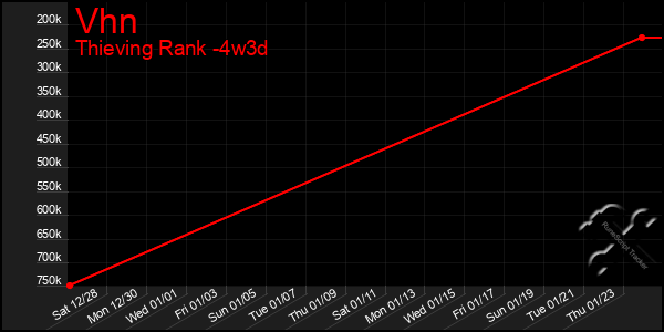 Last 31 Days Graph of Vhn