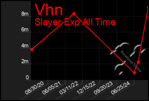 Total Graph of Vhn