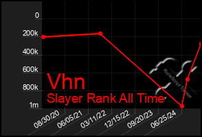 Total Graph of Vhn