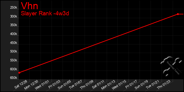 Last 31 Days Graph of Vhn