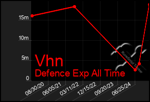 Total Graph of Vhn