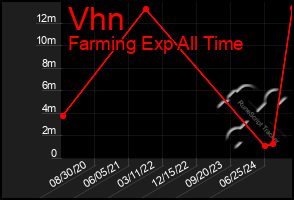 Total Graph of Vhn