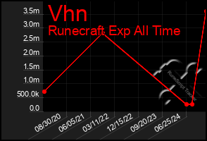 Total Graph of Vhn