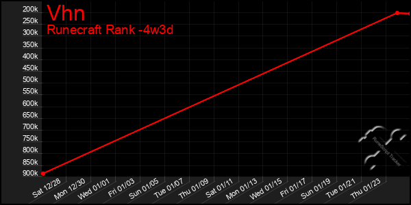 Last 31 Days Graph of Vhn