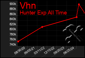 Total Graph of Vhn