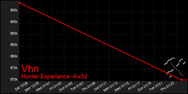 Last 31 Days Graph of Vhn