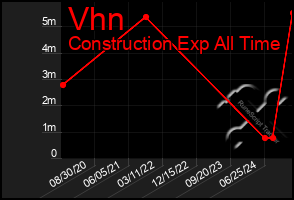 Total Graph of Vhn