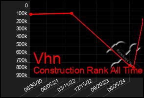 Total Graph of Vhn