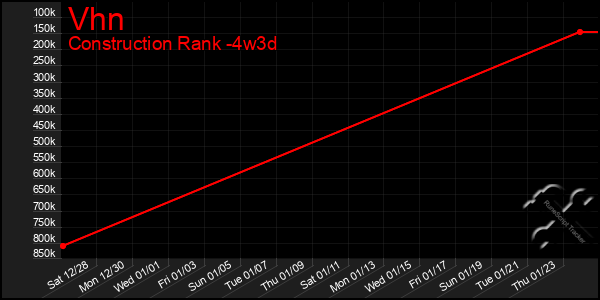 Last 31 Days Graph of Vhn