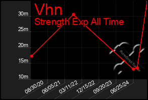 Total Graph of Vhn