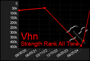 Total Graph of Vhn