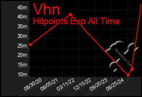 Total Graph of Vhn