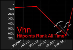 Total Graph of Vhn