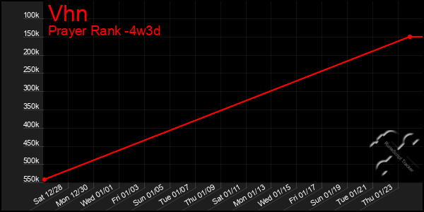 Last 31 Days Graph of Vhn