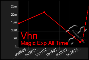 Total Graph of Vhn