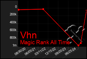 Total Graph of Vhn