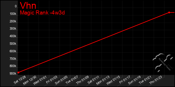 Last 31 Days Graph of Vhn