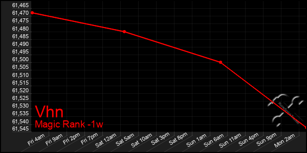 Last 7 Days Graph of Vhn