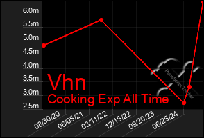 Total Graph of Vhn