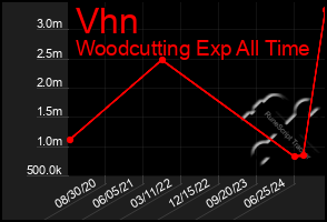 Total Graph of Vhn