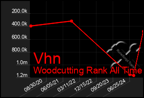 Total Graph of Vhn