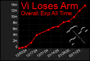 Total Graph of Vi Loses Arm