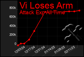 Total Graph of Vi Loses Arm