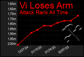 Total Graph of Vi Loses Arm