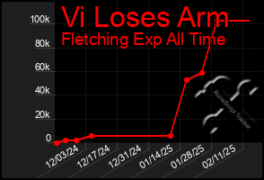 Total Graph of Vi Loses Arm