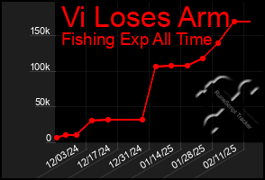 Total Graph of Vi Loses Arm