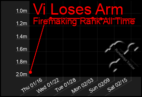 Total Graph of Vi Loses Arm