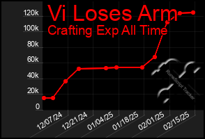 Total Graph of Vi Loses Arm